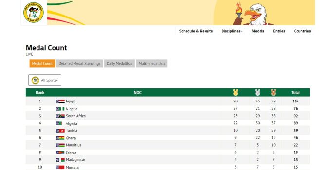 13th All African Medal Table Today-3-17-2024