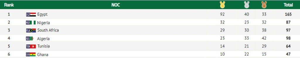 13th African Games: Check out the medal table as Ghana jumps to 6th place with 47 medals and Counting