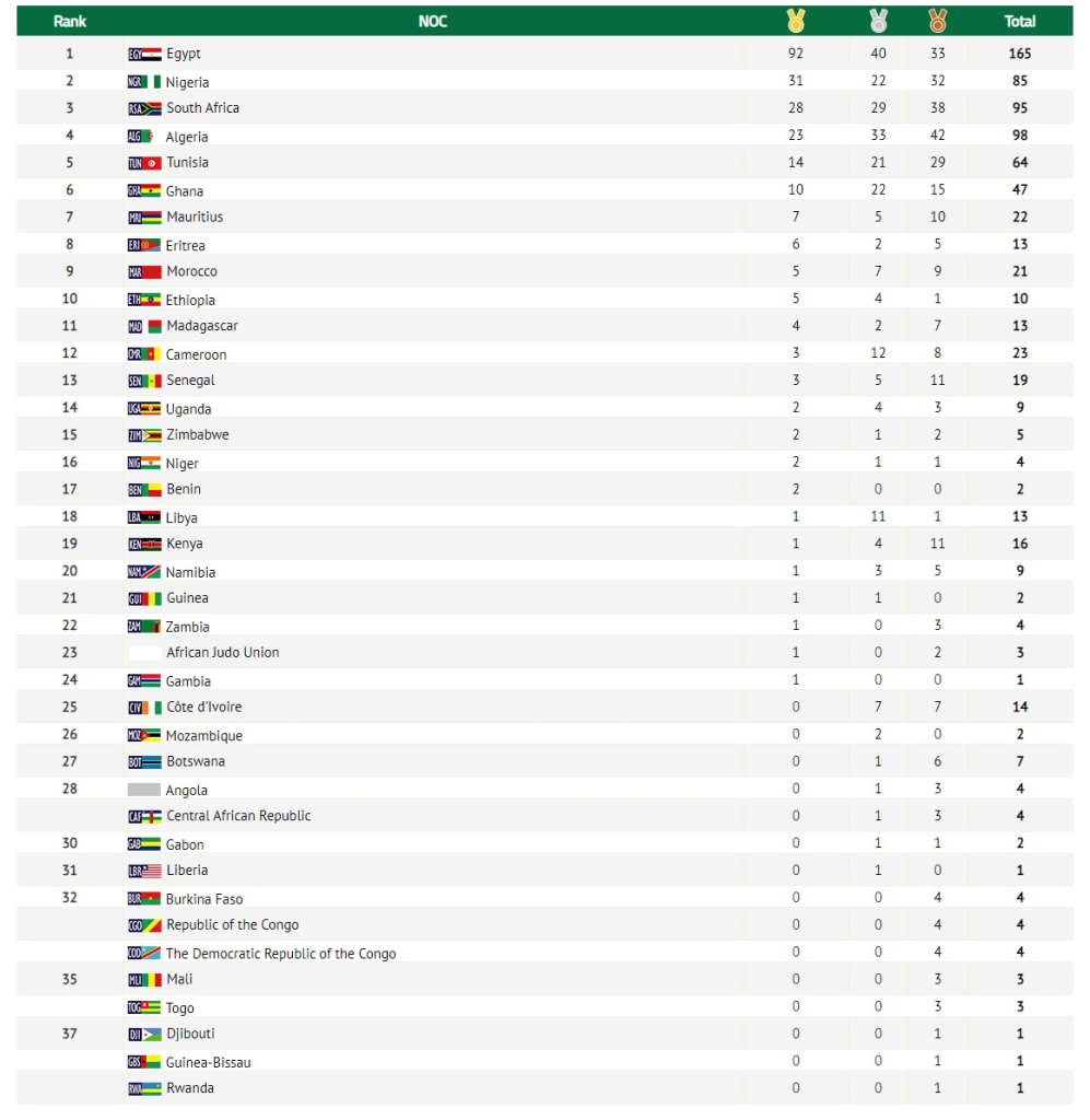 13th African Games: Check out the medal table as Ghana jumps to 6th place with 47 medals and Counting